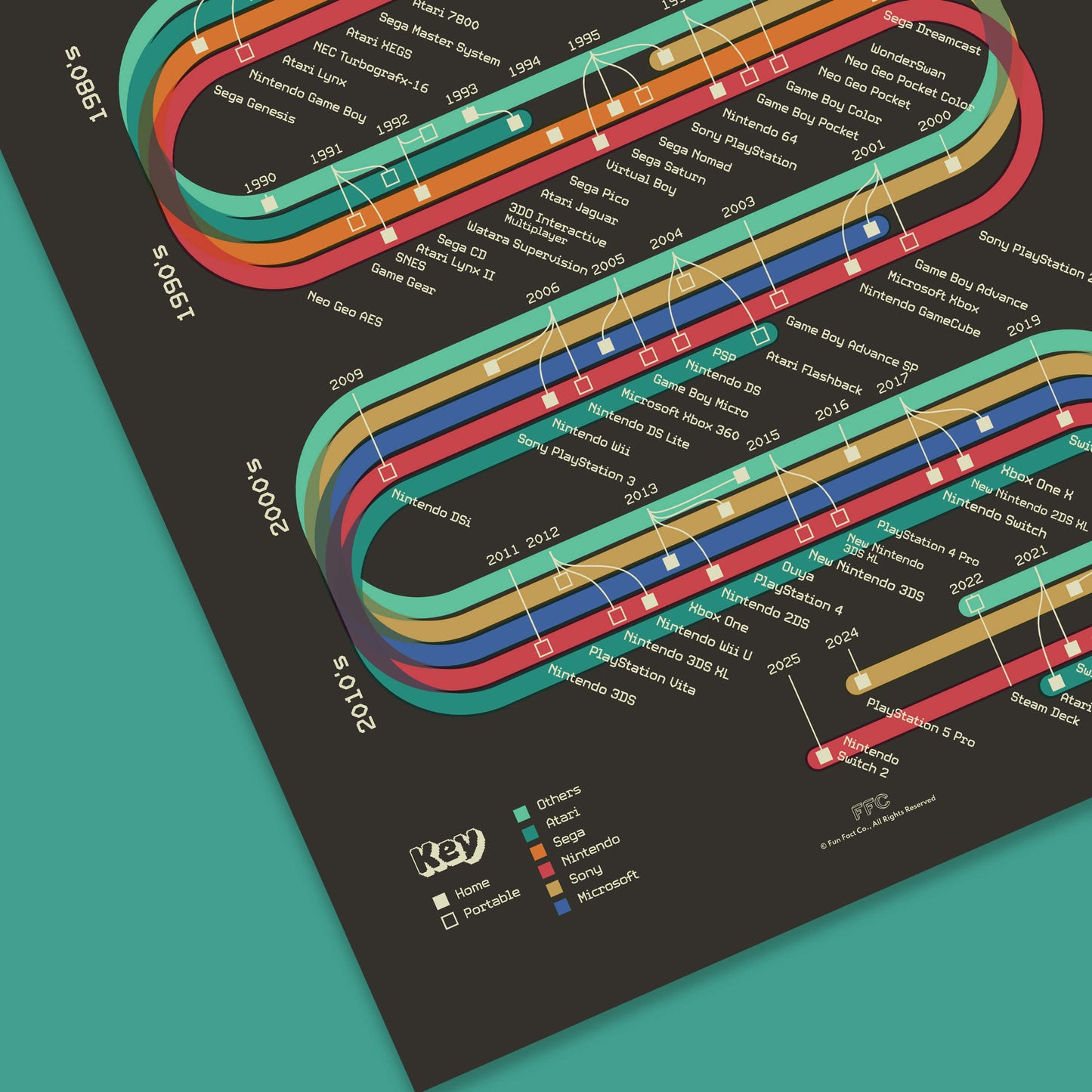 History of Video Game Systems Giclée Print
